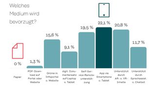 Ergebnis des Insight-Report Service 2021: Servicekräfte fordern digitale Informations- und Wissensvermittlung ein. (kothes GmbH)