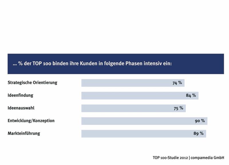 Ergebnisse der Top-100-Studie 2012. (Bild: Compamedia)