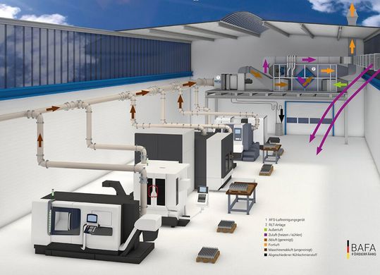Zentrale Absaugung über Luftreinigungsgeräte und Abluftsysteme von AFS.(Bild:  AFS Airfilter Systeme)