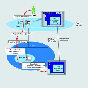 Typical architecture of the DCS Anywhere.