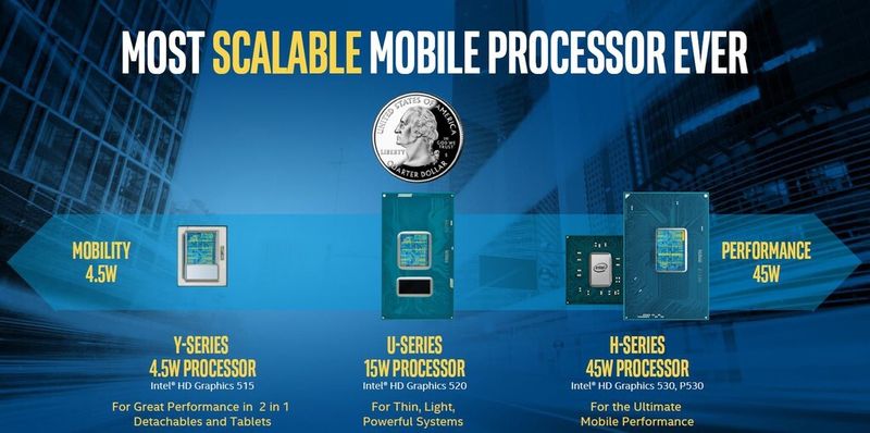Die Skylake-Prozessoren für Mobilgeräte im Überblick. Vor der H-Serie mit 45 Watt TDP gibt es erstmals auch ein K-Modell für leichteres Übertakten und eine Xeon-Variante für mobile Workstations. (Bild: Intel)
