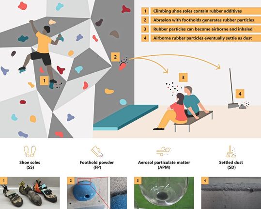 Die Grafik zeigt, welche Substanzen an welchen Stellen in der Kletterhalle freigesetzt werden.(Bild:  Universität Wien, Lukas Wimmer)