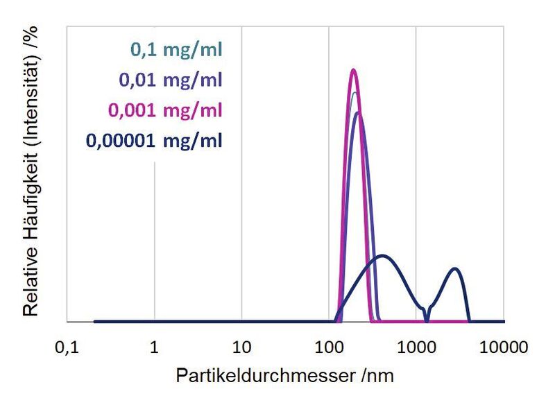 Abb.2a: Verdünnungsreihe einer Latexdispersion. Bis zu einer Konzentration von 0,001 mg/mL sind die Messungen konstant. Anhand der Korrelationsfunktionen ist ersichtlich, dass bereits bei 0,001 mg/mL ein Rauschen auftritt (r.).  (Anton Paar)