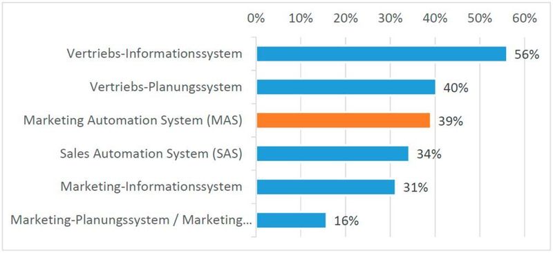 Das Marketingpotenzial wird in vielen Fällen noch nicht voll ausgeschöpft. Das zeigt die geringe Vernetzung des CRM-Systems mit dem Marketing Automation System. (ifsma / Klaus Heinzelbecker)