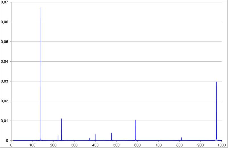 Frequenz-Auslenkungs-Diagramm des TCPs in horizontaler Verfahrrichtung. (Bild: Epucret)