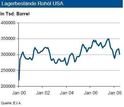 Die Rohölvorräte der USA haben sich im Juni deutlich verringert. Zum Monatsende betrugen diese nur noch knapp 300 Millionen Barrel. Dagegen wurden alle Lagerbestände an Raffinadeprodukten etwas aufgestockt. (Quelle: IKB) (Archiv: Vogel Business Media)