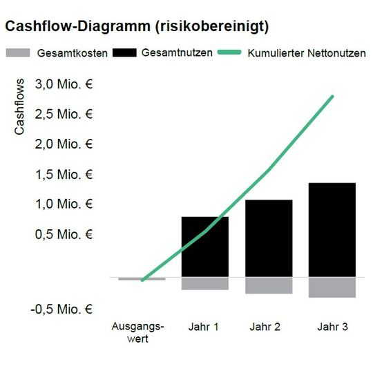 Mit der Sprach-KI von DeepL lassen sich Effizienzeinsparungen in Höhe von 2,8 Millionen Euro über drei Jahre erzielen.(Bild:  DeepL)