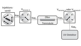 Abbildung 1a: Schematische Darstellung des Versuchsaufbaus inklusive der Ventilschaltung. Nach der Trennsäule wird zwischen Variante A (1/32") und Variante B (360 µm OD) differenziert. (Bild: Institut für Energie und Umweltechnik e.V.)