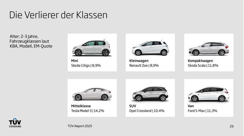 Die Verlierer ihrer Klassen: Skoda Citigo, Renault Zoe, Skoda Scala, Tesla Model 3, Opel Crossland und Ford S-Max (Bild: TÜV-Verband)