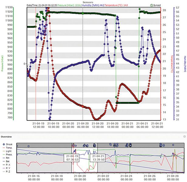 Die Auswertungsgrafik zeigt den Luftdruckabfall während des Fluges.  (Bild: CERN)
