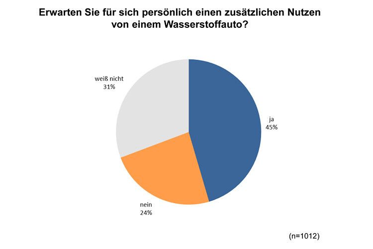 Persönlicher Zusatznutzen von Wasserstofffahrzeugen. Etwa die Hälfte aller Befragten erwartet sich von der Technik einen zusätzlichen Nutzen. (Grafik: Unabhängiges Institut für Umweltfragen (UfU))