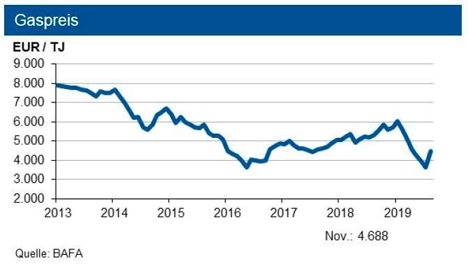 Der Grenzübergangspreis für Erdgas zog nochmals kräftig um mehr als 500 € an, unterschreitet aber das Niveau aus dem Jahr 2018 nach wie vor deutlich. (siehe Grafik)