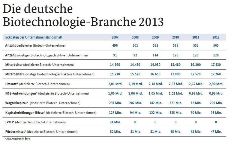 Die deutsche Biotechnologiebranche im Überblick. (Quelle: Bio Deutschland, transkript Firmenumfrage 2013/1014)