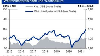 Ungebrochen steigen die Rohstoffpreise weiter an. (HWWI; Deutsche Bundesbank)