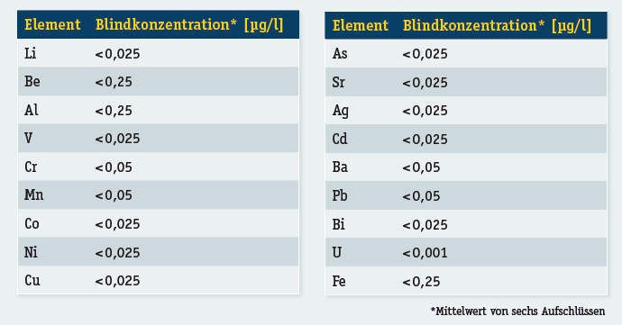 Tabelle 1: Blindkonzentrationen von neuen TFM-PTFE-Gefäßen (Blindaufschluss mit 9 ml HNO3 + 1 ml HCl, 200 °C, 15 min). (Archiv: Vogel Business Media)
