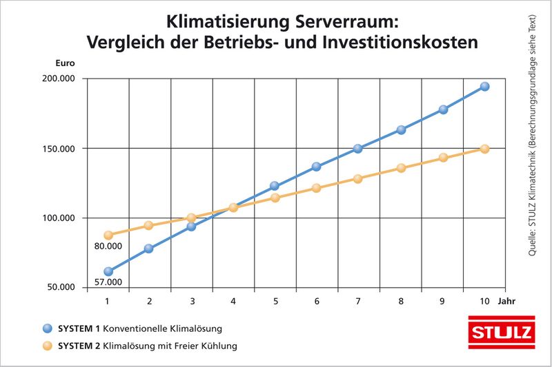 Obwohl eine Klimalösung mit freier Kühlung in der Anschaffung teurer ist als eine konventionelle Analge, rechnet sie sich durch niedrigere betriebskosten (Archiv: Vogel Business Media)