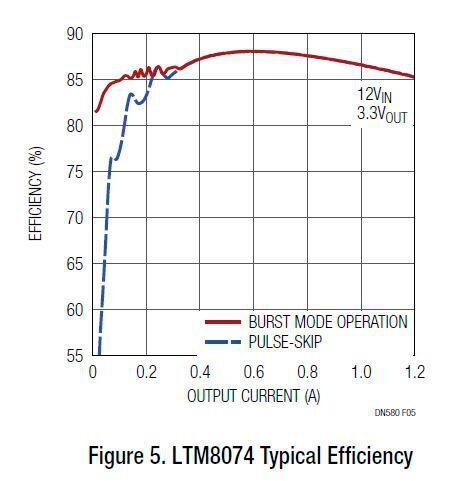 Bild 5: Typischer Wirkungsgrad des LTM8074  (Analog Devices)