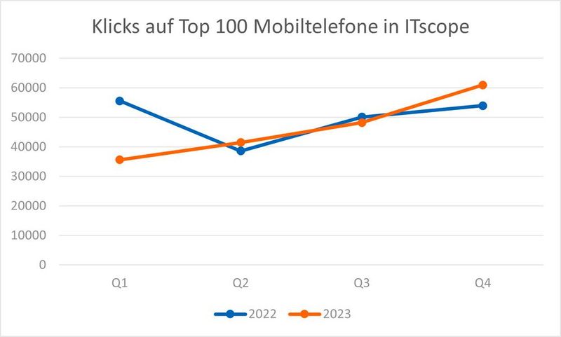 Das Mobiltelefoniesegment wächst. (Bild: ITscope)