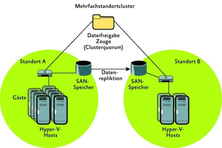 Failover: Der Aufbau eines Multi-Site Cluster mit Hyper-V