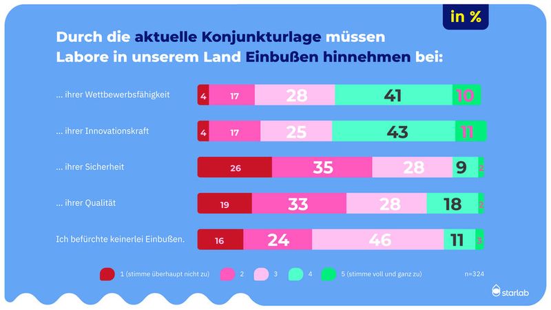 Aktuelle konjunkturbedingte Einbußen (Bild: Starlab)