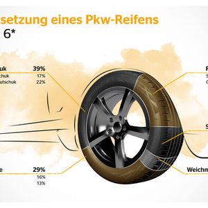 Zusammensetzung eines Pkw Reifens: EcoContact 6(Bild:  Continental)