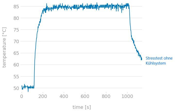Behavior of the SBC with and without a cooling system during the stress test (Image:Phoenix Contact)