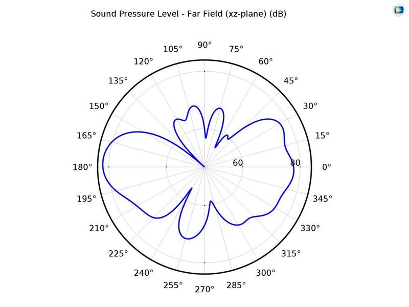Abbildung 8: Fernfeld-SPL (dB) in den xy-, xz- und yz-Ebenen, Abstand 1 m bei 1500 Hz. (Comsol)
