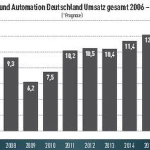 Das Umsatzvolumen stieg im Jahr 2016 auf 12,8 Mrd. Euro (2016). Für 2017 rechnet der VDMA bei der Robotik und Automation mit einem Rekordumsatzvolumen von 13,7 Mrd. Euro.