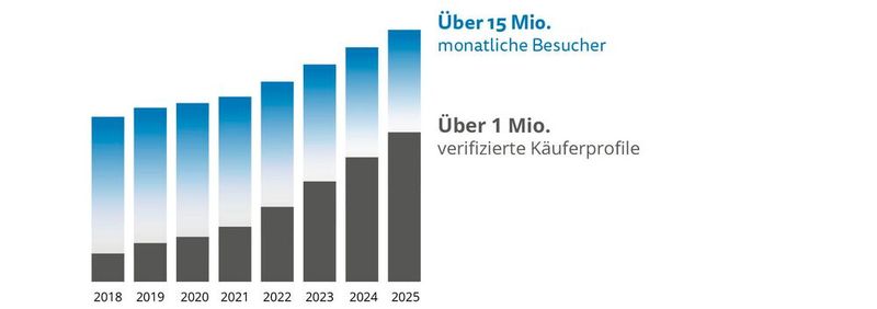 Die Käuferdatenbank von Maschinensucher.de umfasst mehr als eine Million aktive Endkunden – europaweit. Diese Reichweite sichert zielgerichtete Bewerbung und maximale Bieterdichte für jede Auktion.(Bild:  Machineseeker Group)