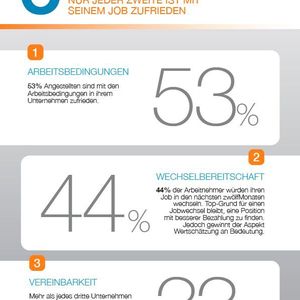 Rund 44 Prozent der Deutschen sind nicht zufrieden, sie würden ihren Job wechseln. Woran das liegt, zeigt die Studie „Jobzufriedenheit 2016“.