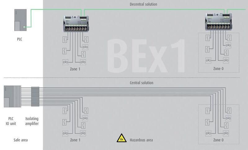 System und Installation mit BEx1 Remote IO (Bus-Technik) (BEx-Solution)