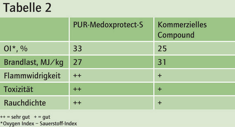 Besonders deutlich fielen die Materialtests zugunsten von PUR-Medoxprotect-S im Cone-Calorimeter aus, bei dem die Hitze- und Rauchentwicklung während eines Brandes gemessen wurde (Archiv: Vogel Business Media)