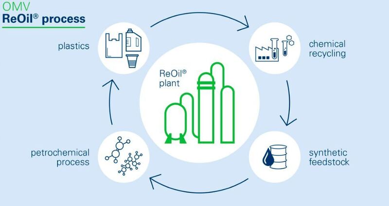 The chemical recycling technology, developed by OMV, converts plastic waste into synthetic feedstock, under moderate pressure and normal refinery operating temperatures, which is then primarily used to produce again high-quality plastics. (OMV)