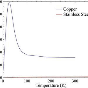 Änderung der Wärmeleitfähigkeiten von Kupfer und Edelstahl nach Temperatur.(Bild:  Dhananjay Ravikumar et. al. / CC BY 4.0)