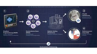 Der bei Chiron entstandene digitale Workflow hin zu einer kollisionsfreien Fertigung. (Bild: Moduleworks)