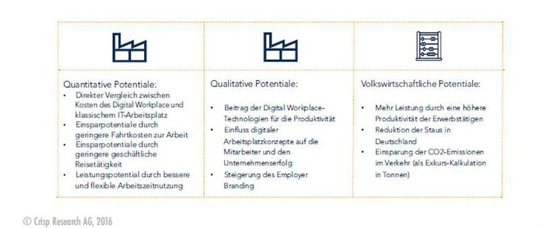 Der Digital Workplace ist weder eine willkürliche Maßnahme zur Verbesserung des Betriebsklimas noch Selbstzweck, sondern ein strategisches Projekt. Deswegen liegt der Fokus auf dem Wertbeitrag. (Crisp Research)