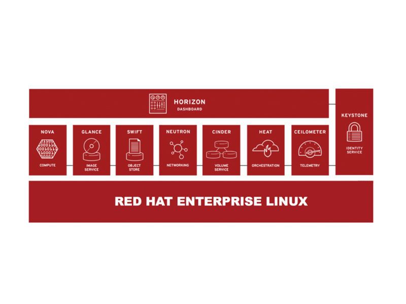 Modularer Aufbau: Das OpenStack-Framework setzt sich aus verschiedenen Komponenten zusammen. Dazu gehören das Compute-Modul Nova, Cinder, Swift und Glance für Storage sowie Neutron als Netzwerk-Modul. (Red Hat)
