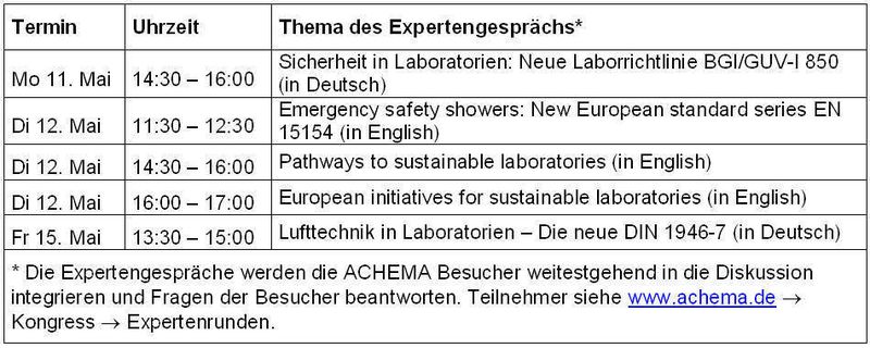 Tabelle 2: Expertengespräche auf der ACHEMA (Archiv: Vogel Business Media)