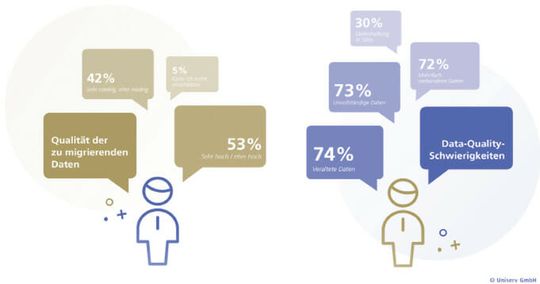 (Die Meinungen über die Qualität der eigenen Daten und die damit verbundenen Schwierigkeiten gehen in Unternehmen weit auseinander. Bild: Uniserv)