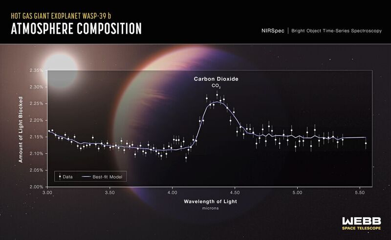 Abb. 2: Ein Transmissionsspektrum des heißen Gasriesen WASP-39 b, das der Nahinfrarot-Spektrograf (NIRSpec) des Teleskops Webb am 10. Juli 2022 aufgenommen hat, liefert den ersten eindeutigen Nachweis für Kohlendioxid auf einem Planeten außerhalb des Sonnensystems. Dieses Ergebnis ist das erste detaillierte Transmissionsspektrum, das jemals aufgenommen wurde und Wellenlängen zwischen 3 und 5,5 Mikrometer abdeckt. 
So funktioniert Transmissionsspektroskopie: Ein Transmissionsspektrum von einem Stern mit Exoplanet wird erstellt, indem man Sternenlicht aus zwei Zuständen miteinander vergleicht: einmal das ungefilterte Sternenlicht, wenn sich der Planet neben dem Stern befindet. Und einmal das Sternenlicht, das durch die Atmosphäre eines Planeten gefiltert wird, wenn er sich vor den Stern bewegt.
Jeder der 95 Datenpunkte (weiße Kreise) auf diesem Diagramm stellt den Anteil einer bestimmten Wellenlänge des Lichts dar, der von dem Planeten blockiert und von seiner Atmosphäre absorbiert wird. Dieses Spektrum ist das Ergebnis der Messung der Helligkeitsveränderung der einzelnen Wellenlängen im Laufe der Zeit, während der Planet seinen Stern umkreist. Die Atmosphäre des Planeten absorbiert einige Wellenlängen stärker als andere. Wellenlängen, die von der Atmosphäre absorbiert werden, erscheinen als Spitzen im Transmissionsspektrum. Der Anstieg bei 4,3 Mikrometern steht für das Licht, das von Kohlendioxid (CO2) absorbiert wird. Die grauen Linien, die sich über und unter jedem Datenpunkt erstrecken, sind Fehlerbalken, die die Messunsicherheit oder den angemessenen Bereich der tatsächlich möglichen Werte angeben. Für eine einzelne Beobachtung ist der Fehler bei diesen Messungen extrem gering. Die blaue Linie ist ein bestmögliches Modell, das die Daten, die bekannten Eigenschaften von WASP-39 b und seinem Stern (z. B. Größe, Masse, Temperatur) sowie die angenommenen Eigenschaften der Atmosphäre berücksichtigt. 
Die Forscher können die Parameter des Modells variieren – z. B. unbekannte Eigenschaften wie die Wolkenhöhe in der Atmosphäre und die Häufigkeit verschiedener Gase – um eine bessere Anpassung zu erhalten und besser zu verstehen, wie die Atmosphäre wirklich beschaffen ist. Das Modell geht davon aus, dass der Planet hauptsächlich aus Wasserstoff und Helium besteht, mit geringen Mengen an Wasser, Kohlendioxid und einem dünnen Wolkenschleier. Das Team beobachtete den Planeten mit dem NIRSpec PRISM Zeitserienmodus für helle Objekte. Dabei wird das Licht eines einzelnen hellen Objekts (z. B. des Sterns WASP-39) durch ein Prisma aufgefächert und die Helligkeit der einzelnen Wellenlängen in bestimmten Zeitabständen gemessen. 

 (Bild: NASA, ESA, CSA, Leah Hustak (STScI), Joseph Olmsted (STScI))