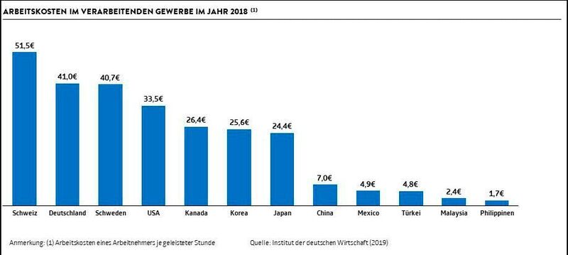 Arbeitskosten im verarbeitenden Gewerbe im Jahr 2018 (Institut der deutschen Wirtschaft)