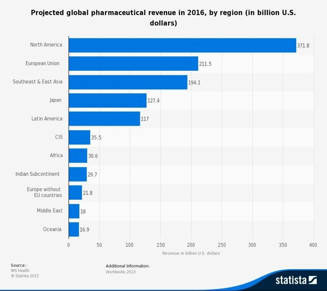 Projected global pharmaceutical revenue in 2016, by region (in billion U.S. dollars) (Picture: Statista)
