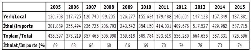2005-2015年十年间汽车销量表格显示进口率为74%。2015年汽车总销量增长24%，进口汽车销量增长25%，当地产品销量增长19%。 (MM 土耳其)
