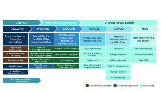 Ob Brownfield oder Greenfield: Der ideale Ansatz hängt von den individuellen Anforderungen ab. (Bild:  Abat)