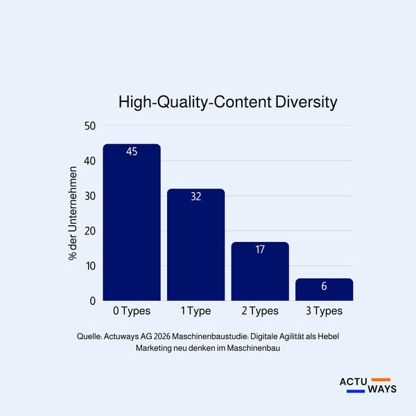 High Quality Content Diversity beschreibt, wie viele hochwertige Content-Formate ein Unternehmen einsetzt, darunter Whitepaper, Case Studies oder Webinare. Die Analyse zeigt, dass die Mehrheit der Unternehmen keine oder nur wenige dieser Premium-Content-Formate nutzt. Dadurch bleibt erhebliches Potenzial ungenutzt, insbesondere in den Bereichen Differenzierung, Lead-Qualifizierung und Vertrauensaufbau. Nur ein kleiner Teil der Unternehmen setzt mehrere hochwertige Formate gezielt ein und stärkt damit sowohl seine Expertenposition als auch die digitale Sichtbarkeit in such- und KI-gestützten Umfeldern. (Bild: Actuways AG)