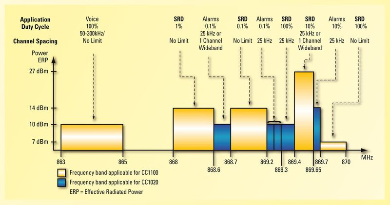 Frühere ETSI-Version: ETSI-SRD-Spezifikation für 868 MHz (EN 300 220 V1.3.1) (Archiv: Vogel Business Media)