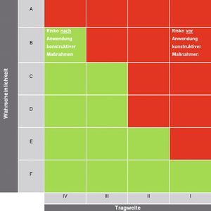 Risikoprofilraster nach Zurich Hazard Analysis / VDI 2263