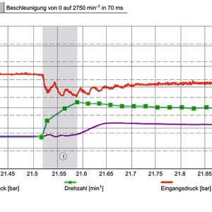 Grenzuntersuchungen zu Beschleunigungen mit einer QX..62-10 Pumpe
Beschleunigung von 0 auf 2750 min-1 in 70 ms 
