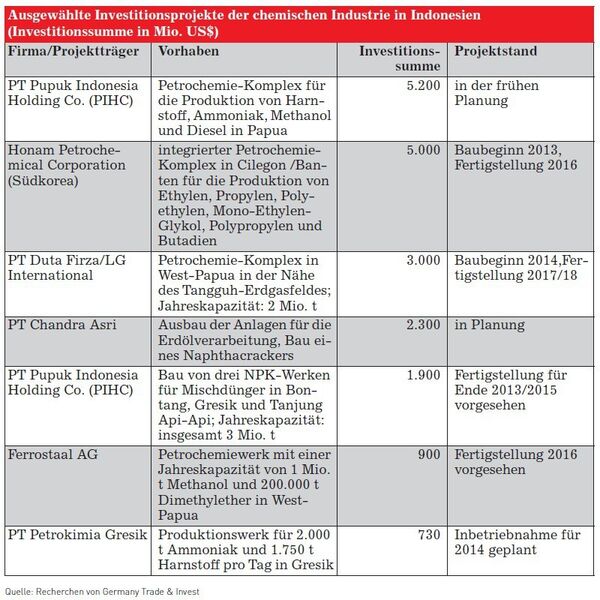 Ausgewählte Investitionsprojekte der chemischen Industrie in Indonesien (Quelle: siehe Tabelle)