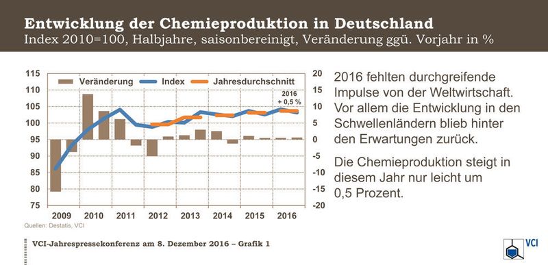 Entwicklung der Chemieproduktion in Deutschland (© Verband der Chemischen Industrie e.V.)